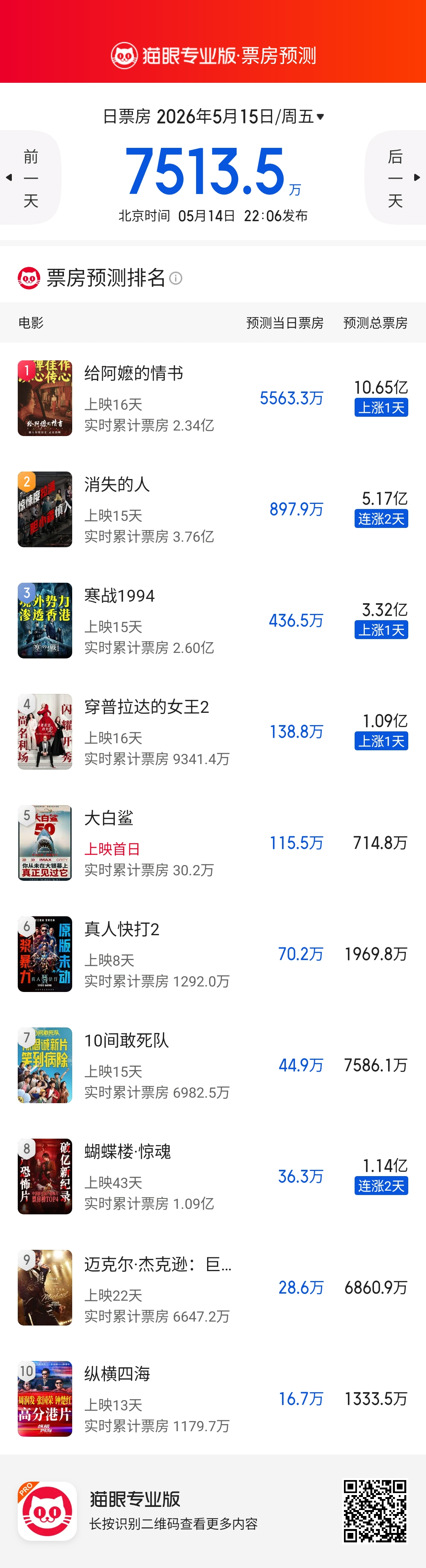 《给阿嬷的情书》猫眼预测票房超10亿，太厉害了！这已经是今年现象级的电影了。 