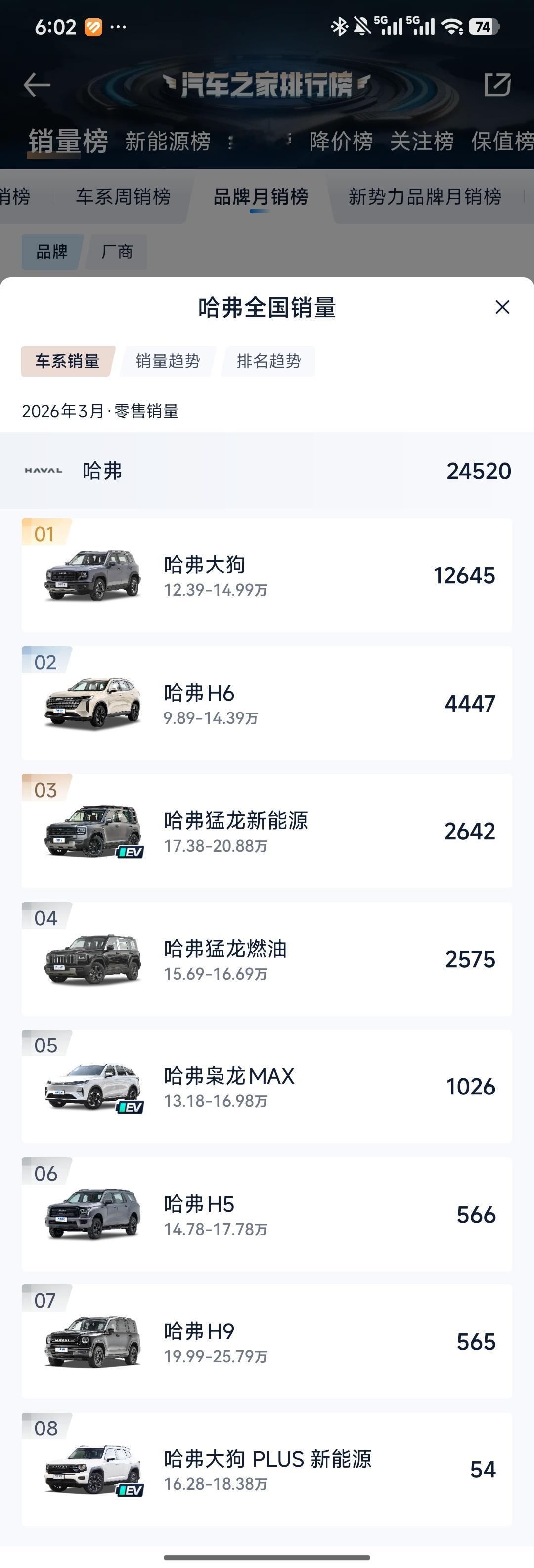 哈弗，没想到，真没想到，能把H6弄到这步田地，枭龙max当时就应该以h6 hi4