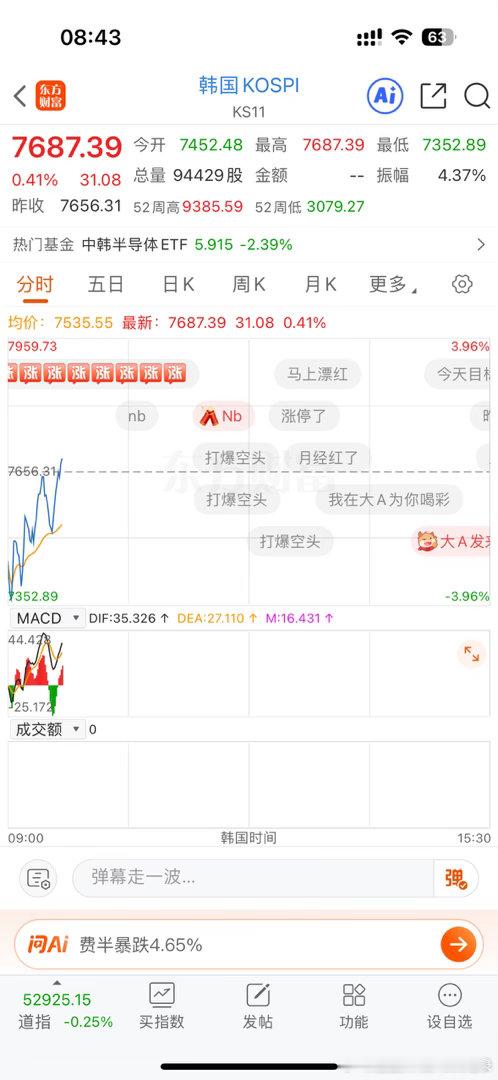 日韩开盘都大跌，韩国从-4%目前已经翻红了，日经也从-1.6%快拉红了，你们觉得