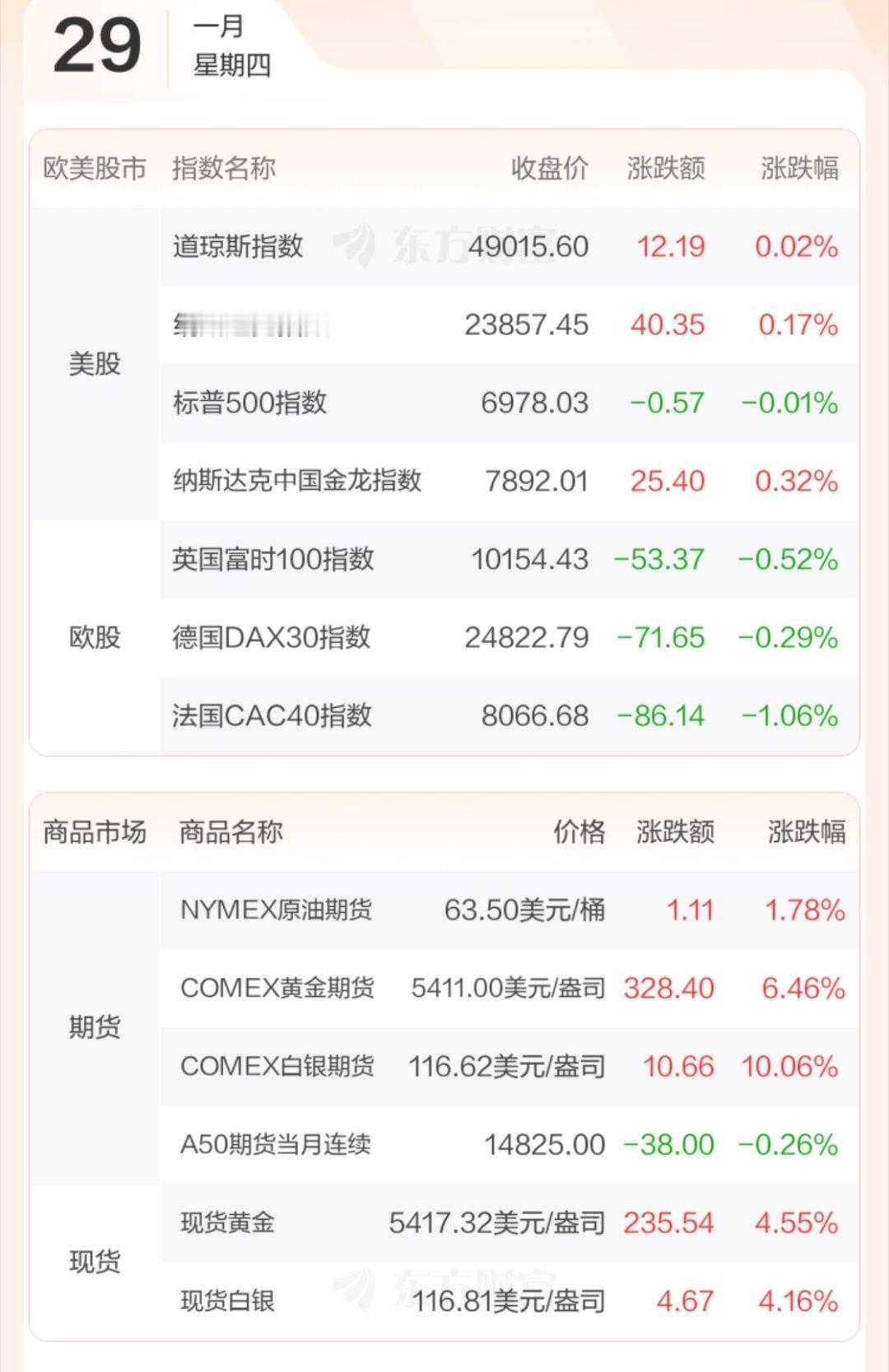 全球市场：美股三大指数涨跌不一 存储概念股走高 ！贵金属牛市继续，金价大涨续创新