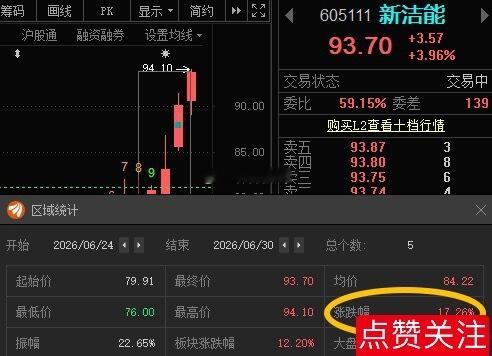 新洁能605111📈T+4涨幅17.26%，恭喜还在车上的朋友