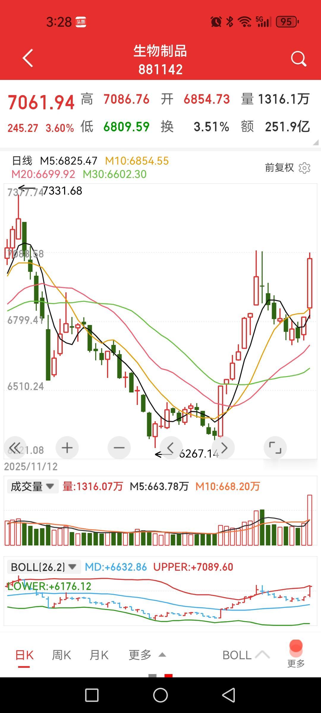 贵金属暴涨，油气、生物医药大涨，商业航天大跌，芯片回调，尤其警惕题材股炒作大幅降