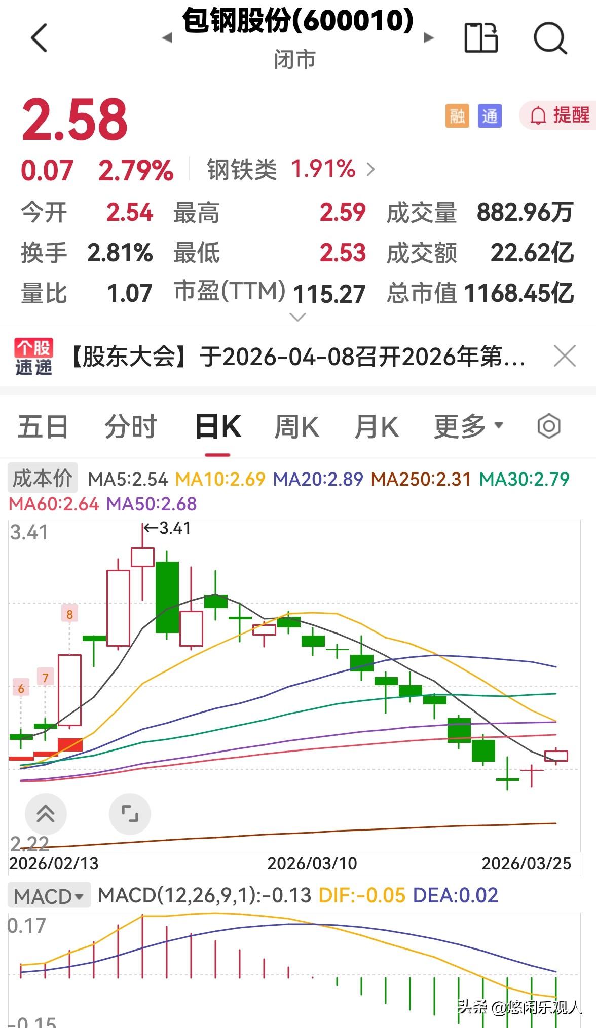 昨天包钢股份收了一根红十字星，我说要变盘向上了，评论区的朋友说：不会这么快变盘向