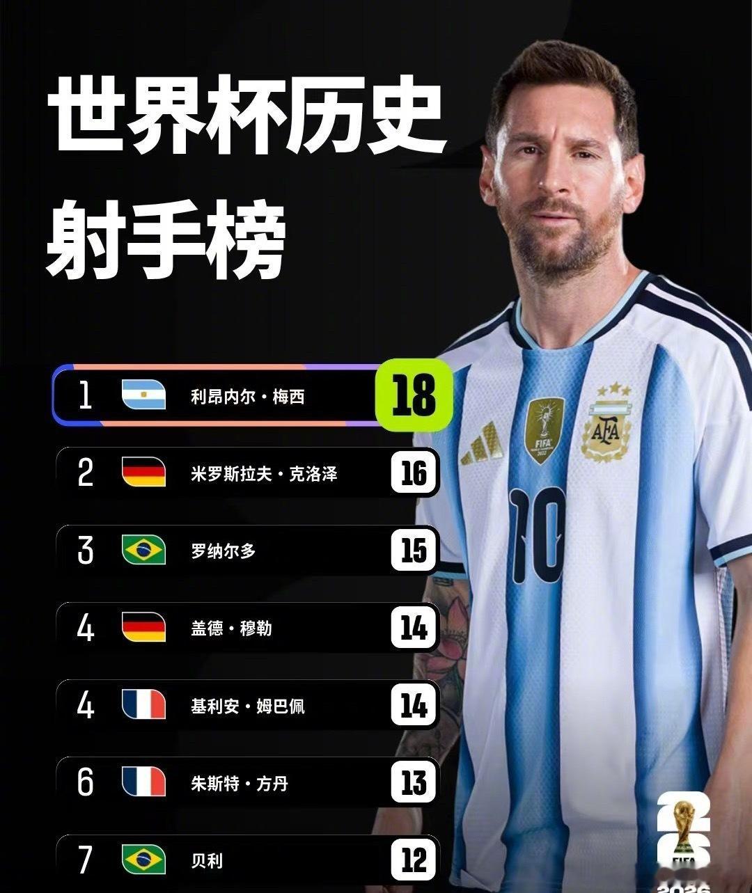 北京时间6月23日凌晨，美加墨世界杯J组迎来焦点对决，卫冕冠军阿根廷队以2比0完