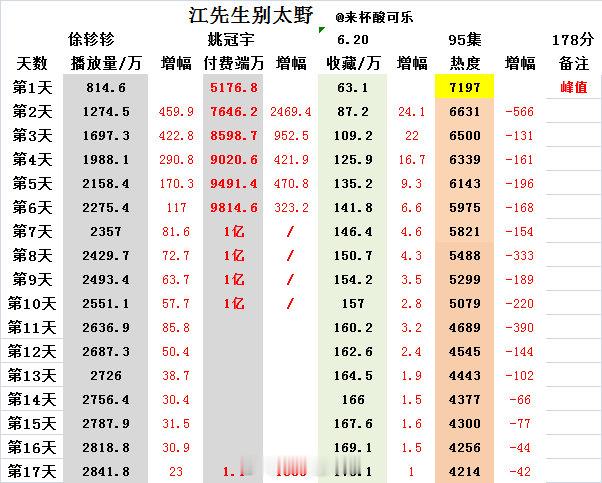 《江先生别太野》徐轸轸 姚冠宇上线17天数据统计播放2841.8万 付费1.1亿