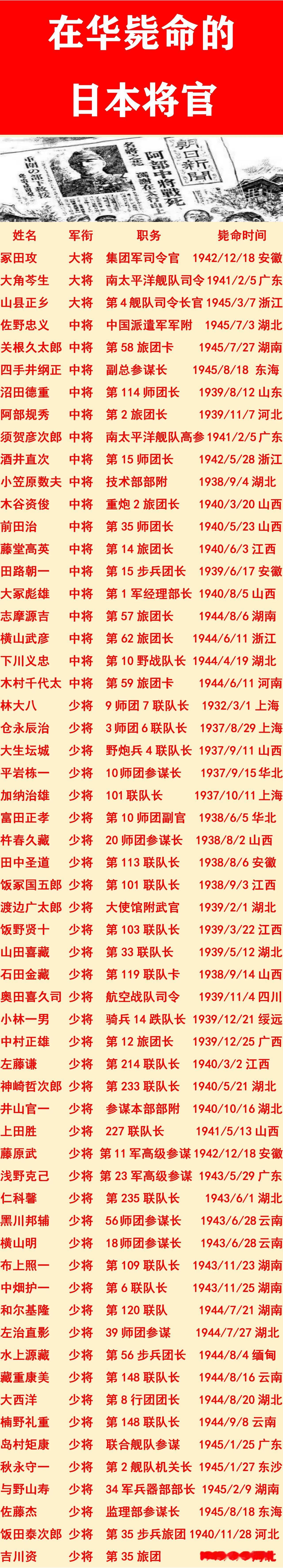 二战时期：日本3位大将在我国被击毙；
二战时期：日本17位中将在我国被击毙；
二