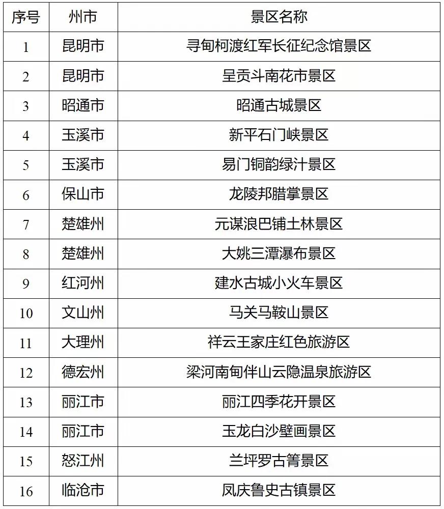 云南省正在申请这16个地方景区为4A级旅游景区，在之前都是三A级旅游景区。
昆明