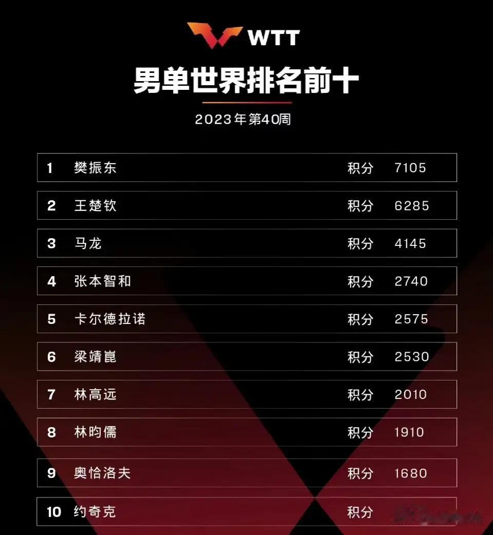 国际乒联最新排名公布
              莎莎小胖继续领跑