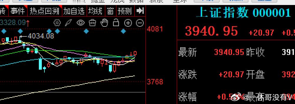 自从上次3816点不破不立，先破后立之后，近期利好政策催化不断，让大A指数一口气