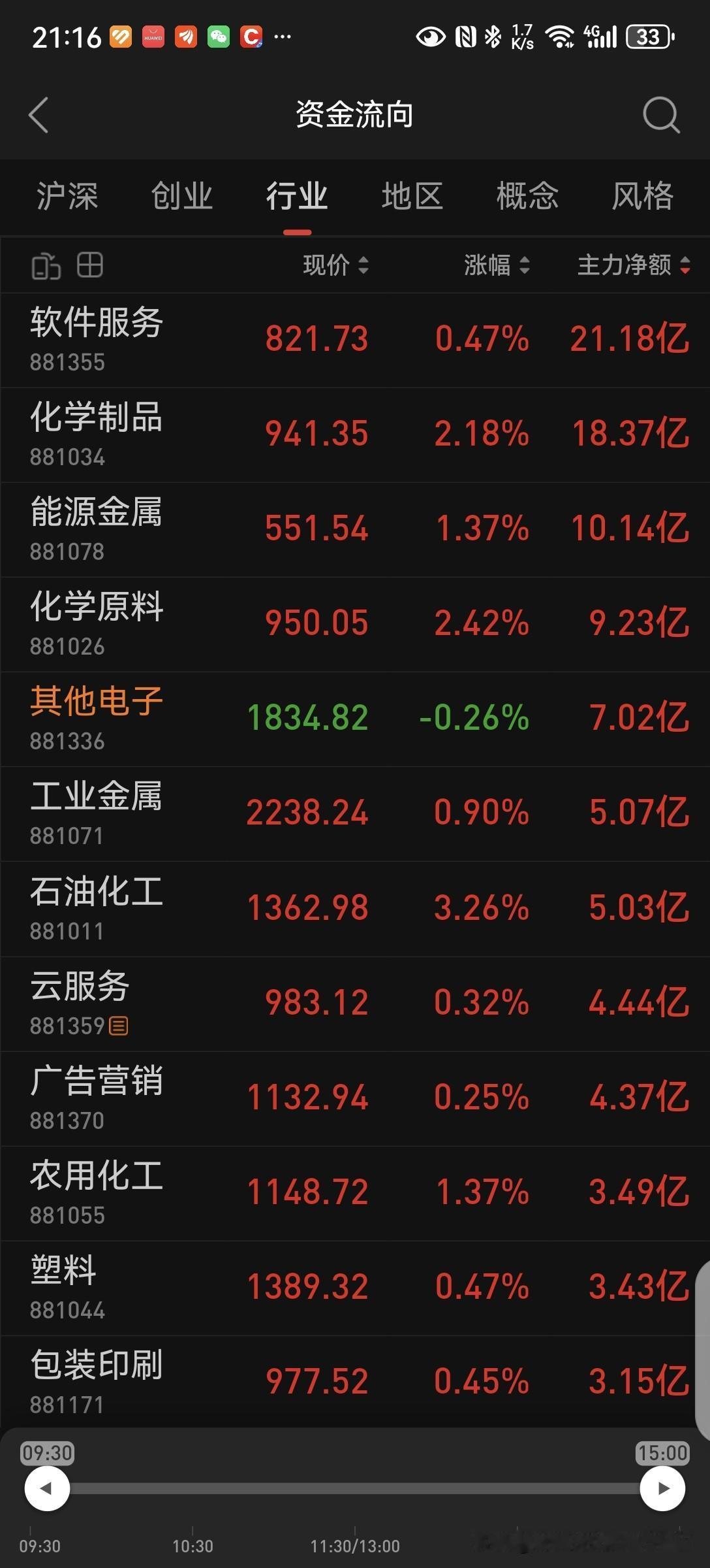 周五 A股板块资金分化显著。科技赛道抛压沉重，半导体主力净流出112.09亿元，