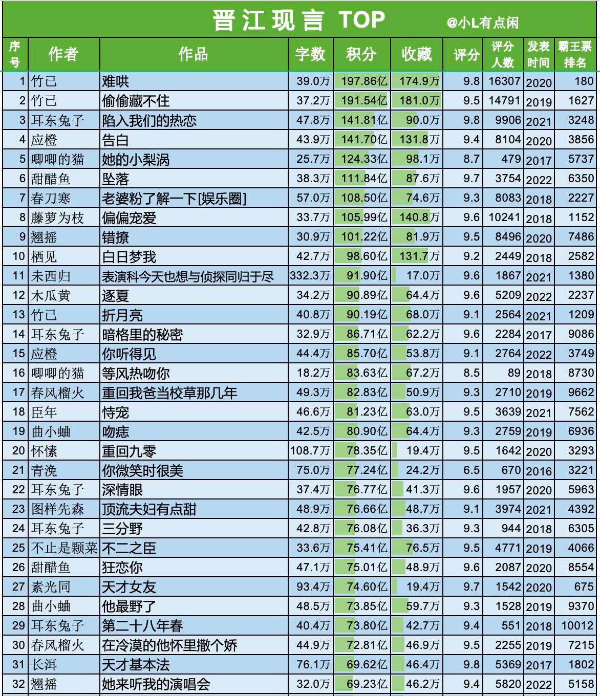晋江现言榜 看看还剩下几个大ip没拍的难哄偷藏告白偏宠这四部被称作四巨头也不是没