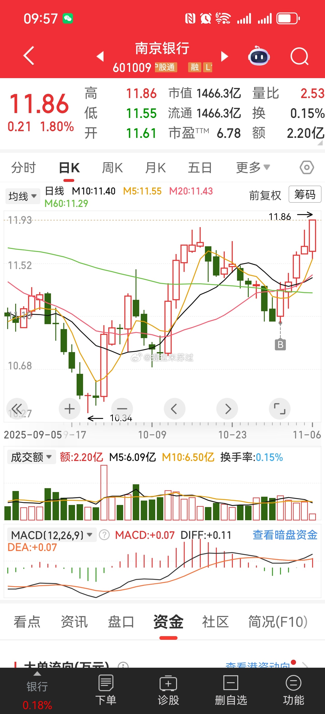 之前眼红厦门银行涨幅高！现在，哇咔咔！ ​​​