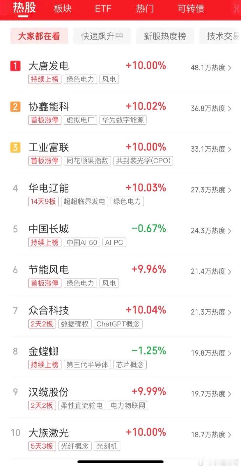 今天炒什么  一起来看看吧第一名，大唐同学，绿电，风电第二名，协鑫同学，虚拟电厂