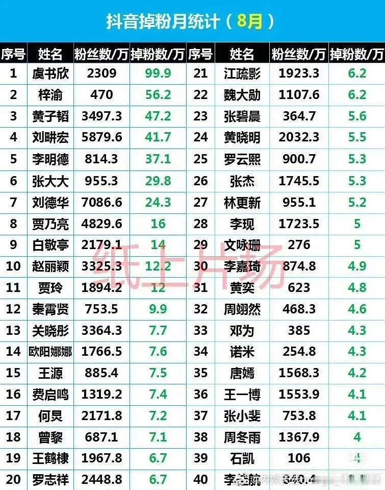 🎵八月掉粉统计前三名：虞书欣、梓渝、黄子韬 ​​​
