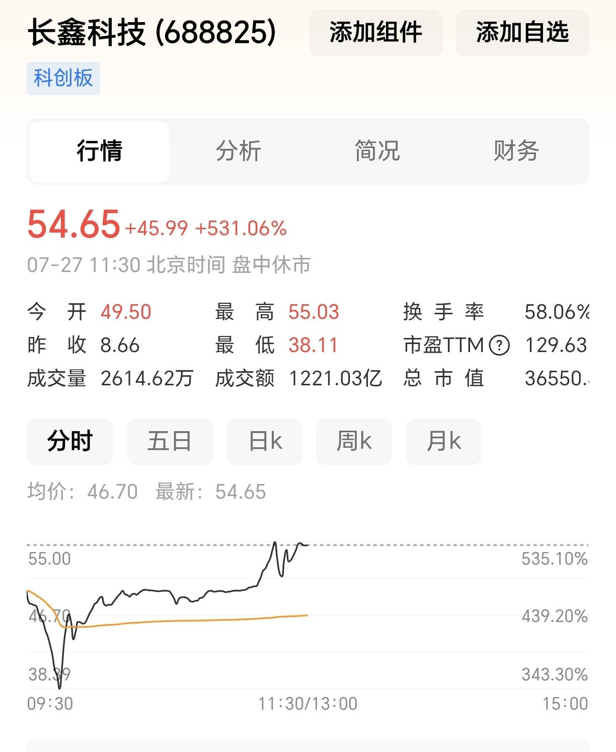 中签股民高兴了！长鑫科技最高冲到55元！今天，我国高科技内存芯片股长鑫科技上市，