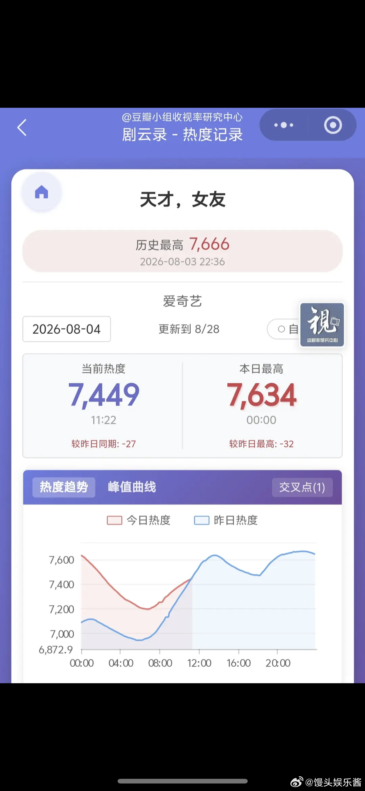 天才女友播出第三天热度交叉了，是扑了吗 