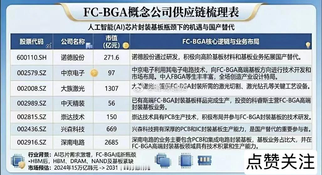 FC-BGA概念供应链梳理一、产业链个股业务分层拆解1. 高端FC-BGA基板制