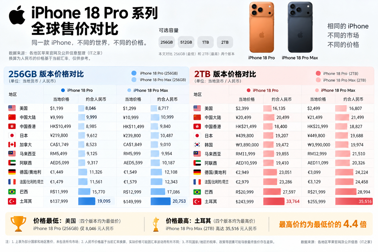 全球价格，一图看懂最便宜的是美国版，8046元起步最贵的是土耳其，35516元起
