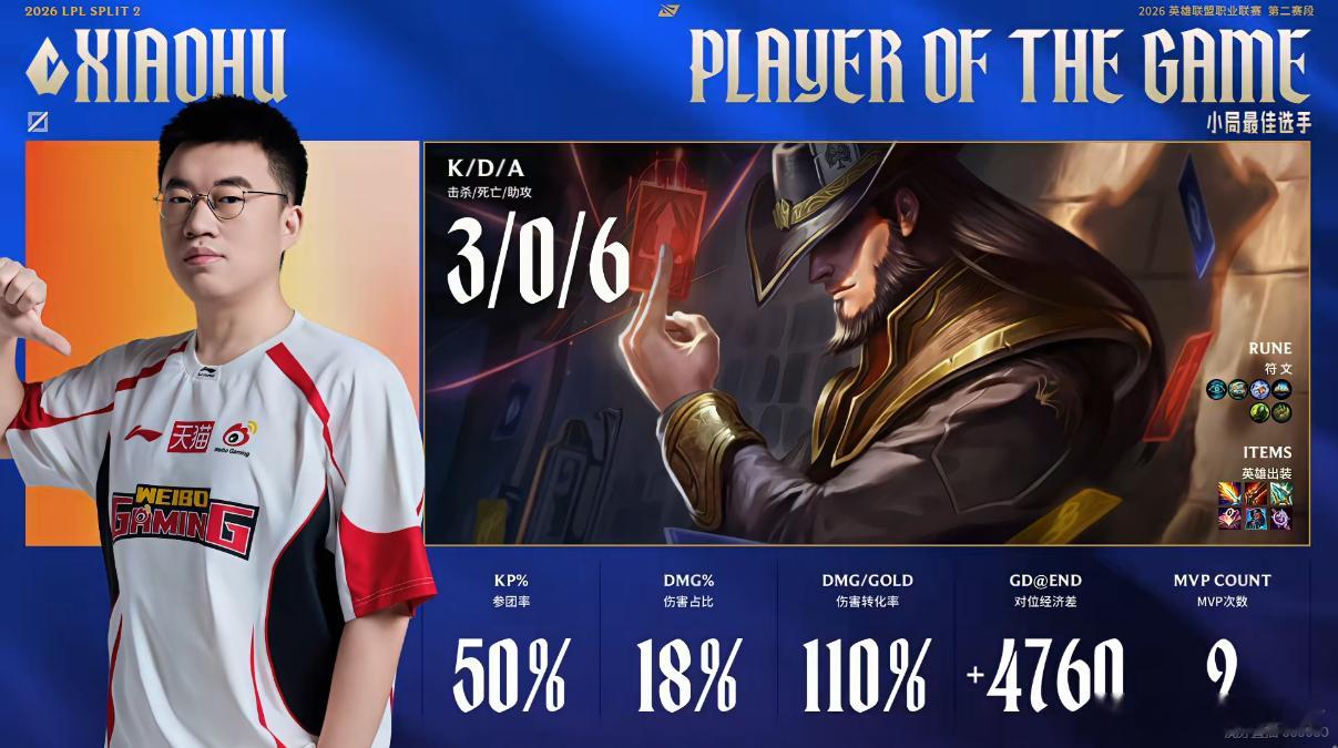 第二小局MVP给到了小虎的卡牌WBG打WE先下一城WBG第二赛段第二胜HLE碾压
