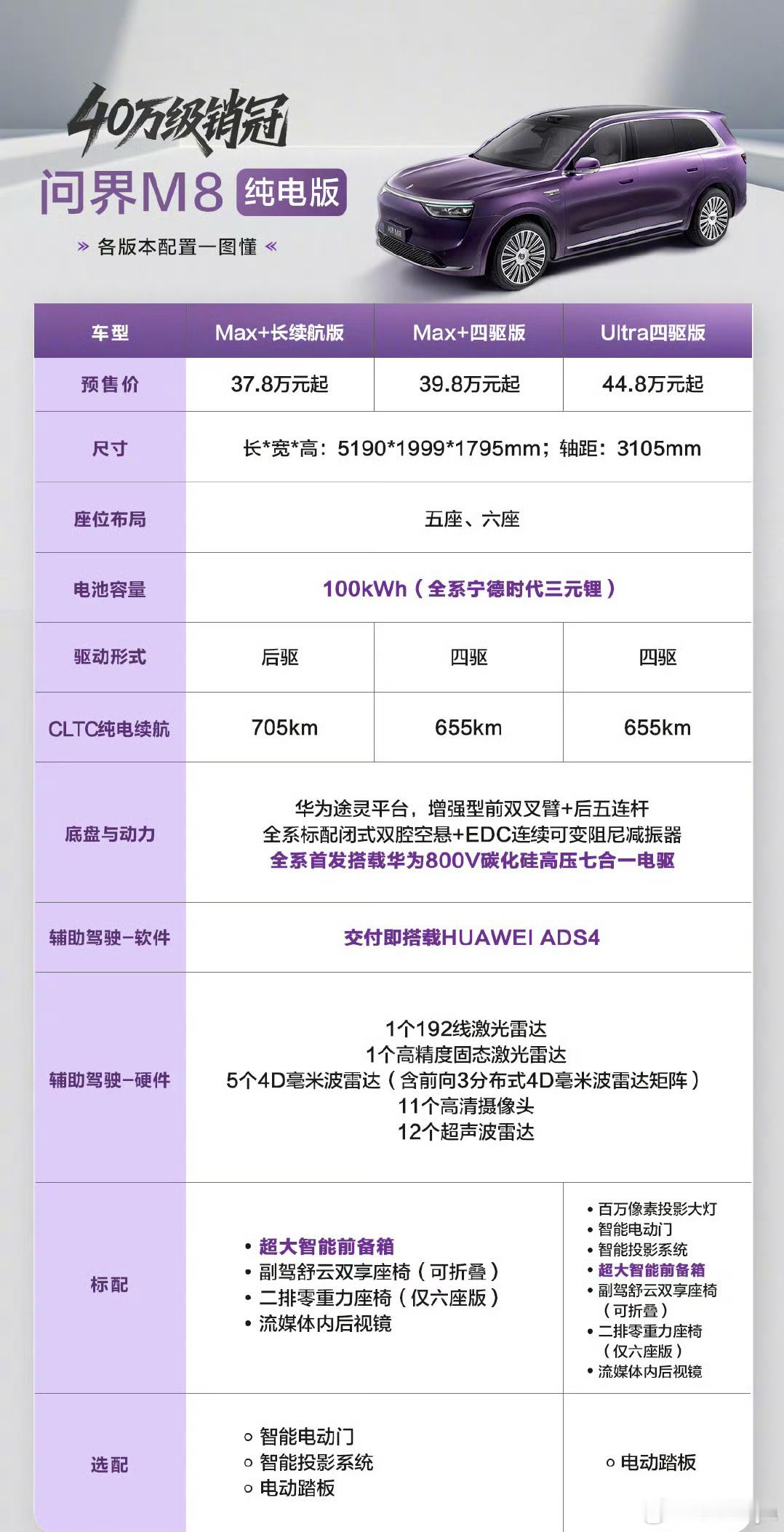 问界M8纯电版来啦，预售价37.8万起。交付即搭载华为ADS 4.0，全系标配宁