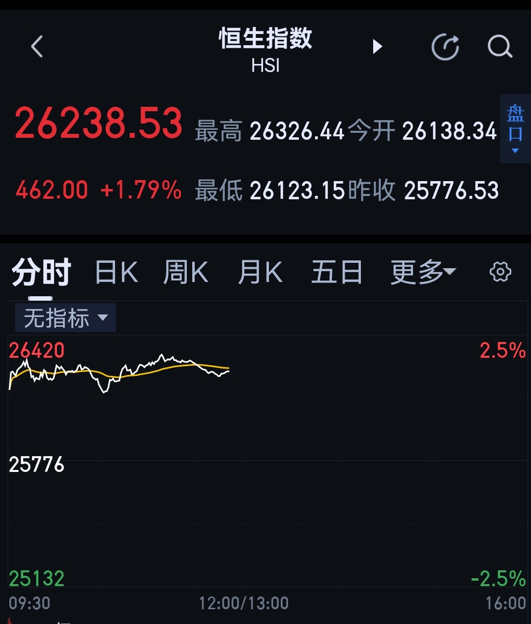 高开高走。 