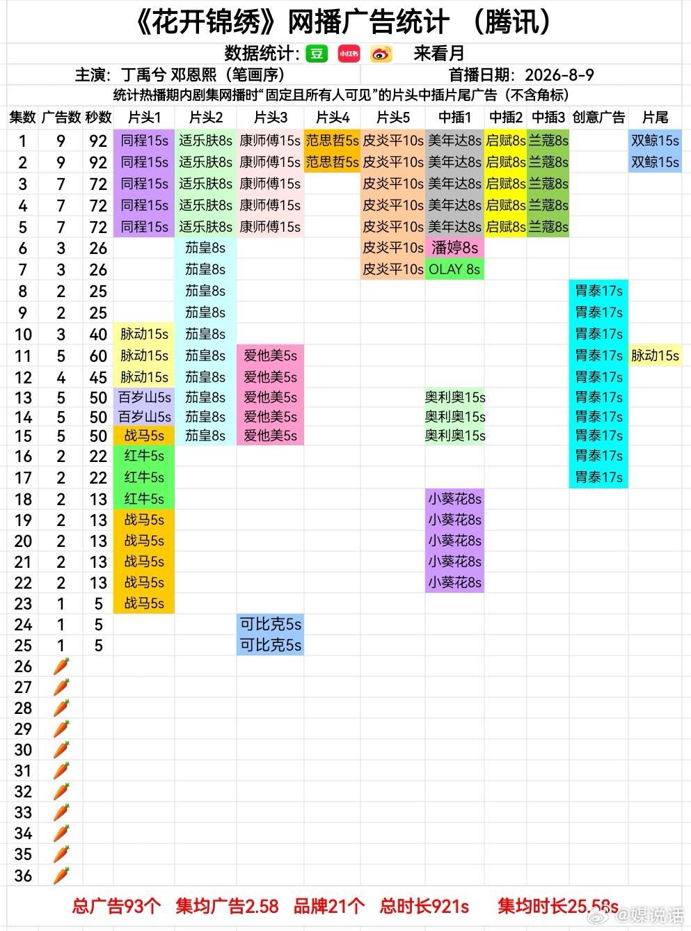 在播剧广告数🈶你看了哪一部？丁禹兮 邓恩熙《花开锦绣》11集无广🥕敖瑞鹏《师