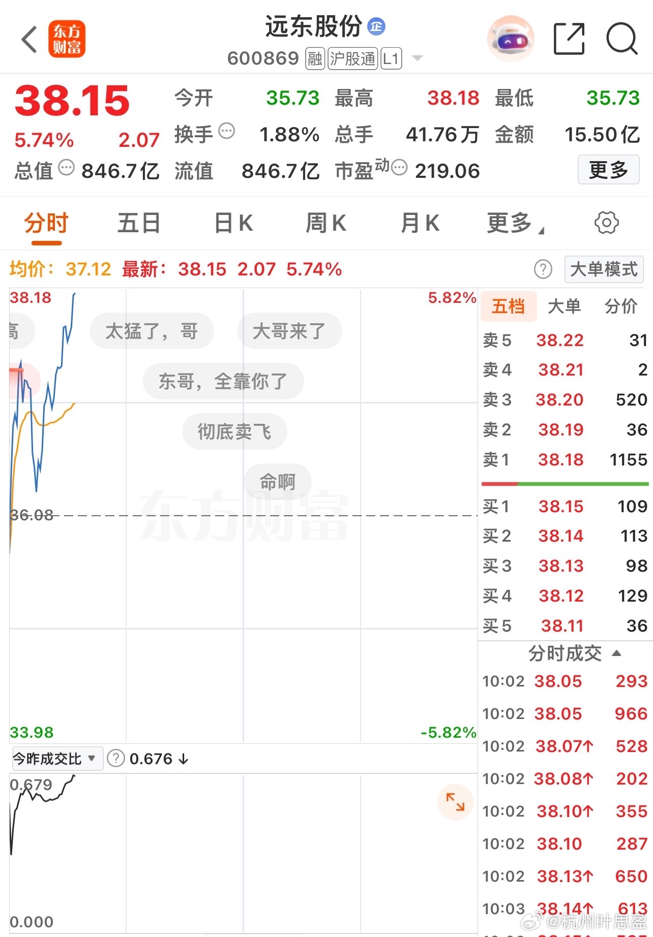 昨天盘前黑马远东股份 sh600869[股票] 今天强势上升6个多点，偷偷上车的