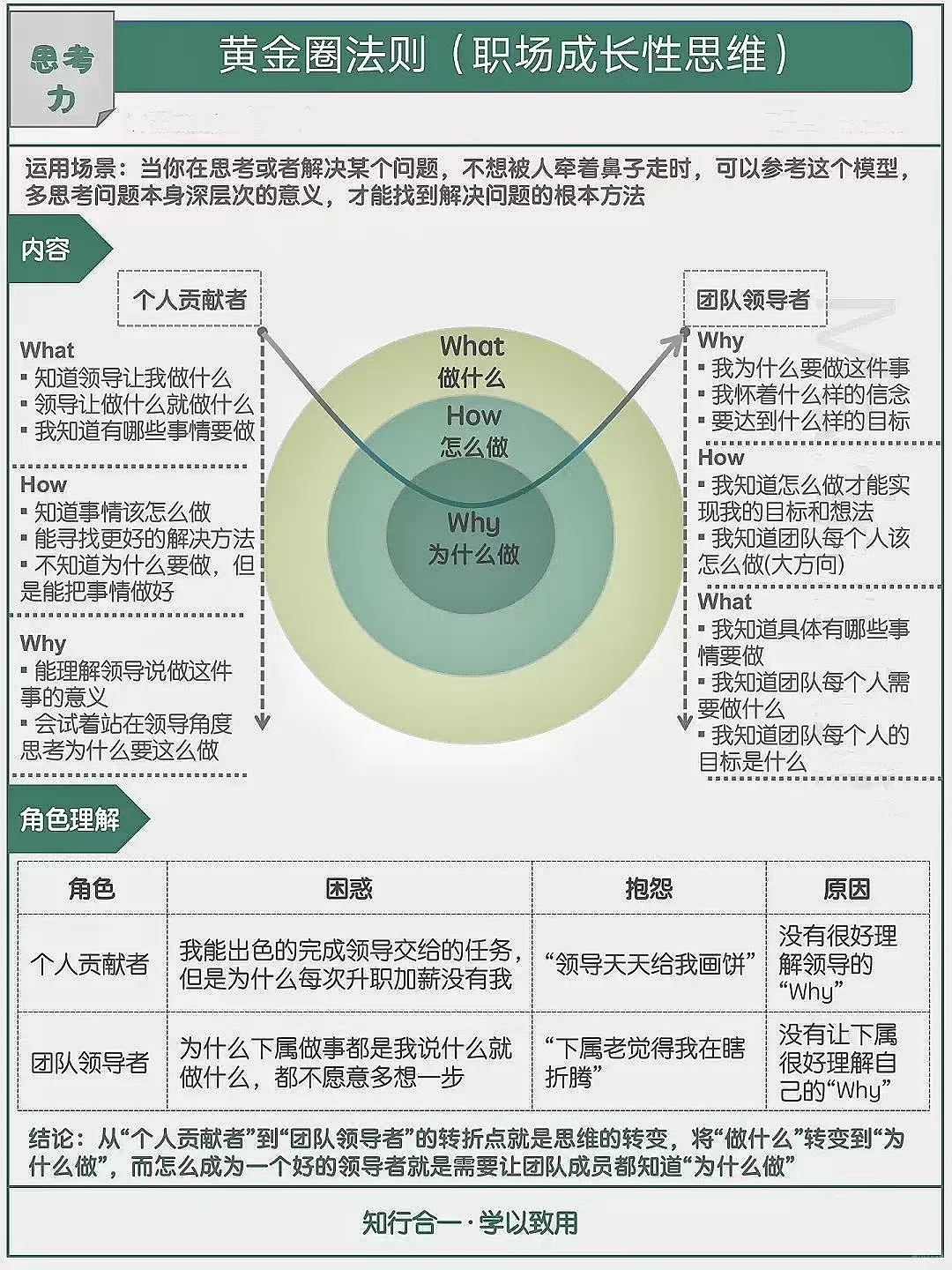 PMO项目经理必知的黄金圈法则