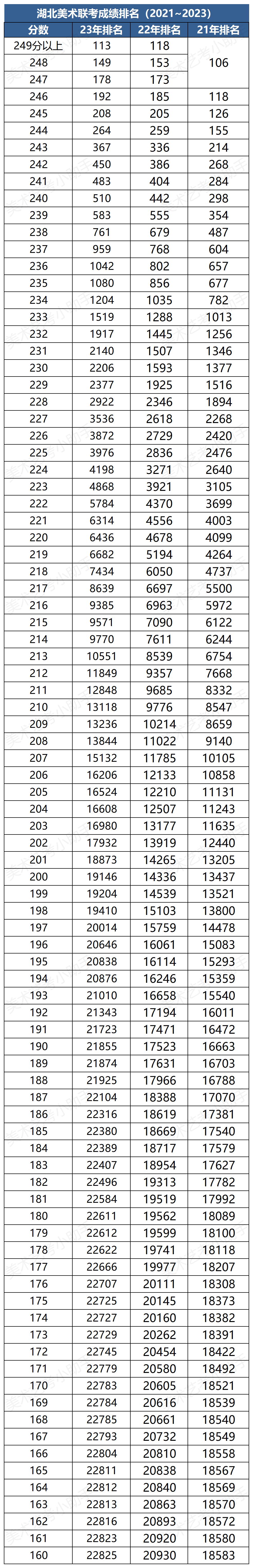 湖北2023年美术联考成绩公布了，大家先来看一下分数对比情况。 
总体上来看：分