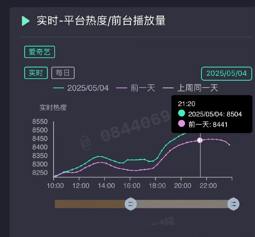 淮水竹亭热度 看到了一句话说的真没错“淮水竹亭在漫天黑水下打逆风盘”[泪]，开播