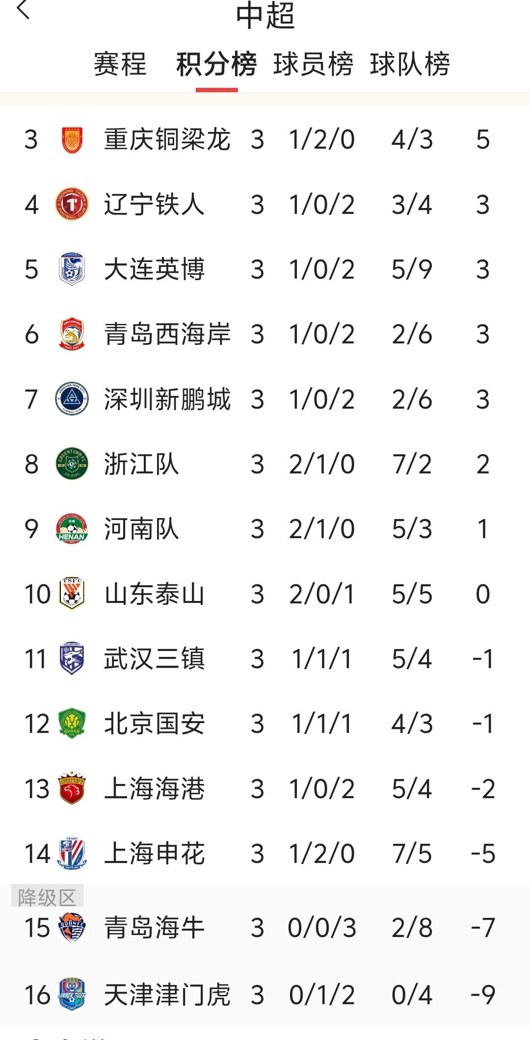中超刚进行三轮，青岛海牛与天津津门虎就预定两个降级名额？
 
今年中超因为罚分等