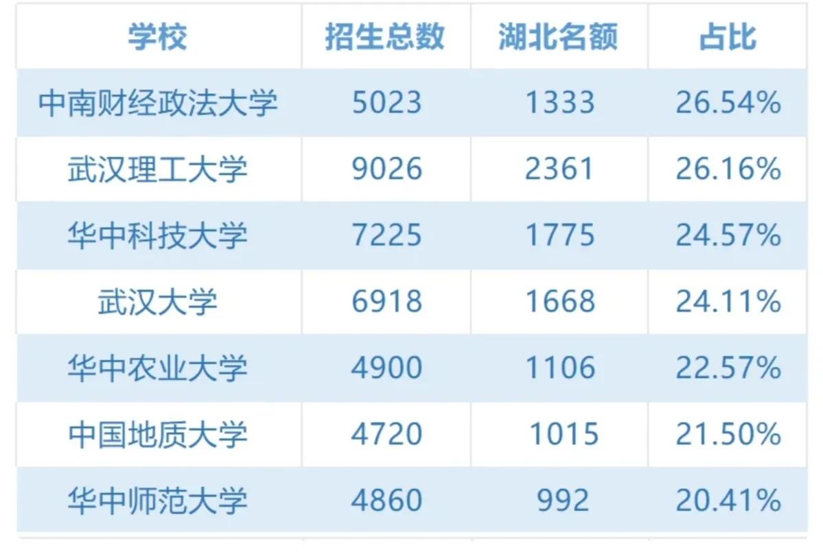 武大和华科大在湖北招生总共只有3400人左右，一些家长很气愤，觉得省内名校应该多