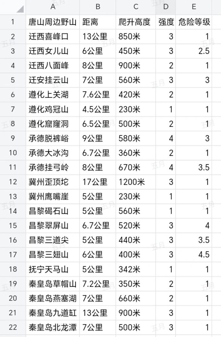 唐山周边野山小汇 欢迎大家补充 推荐