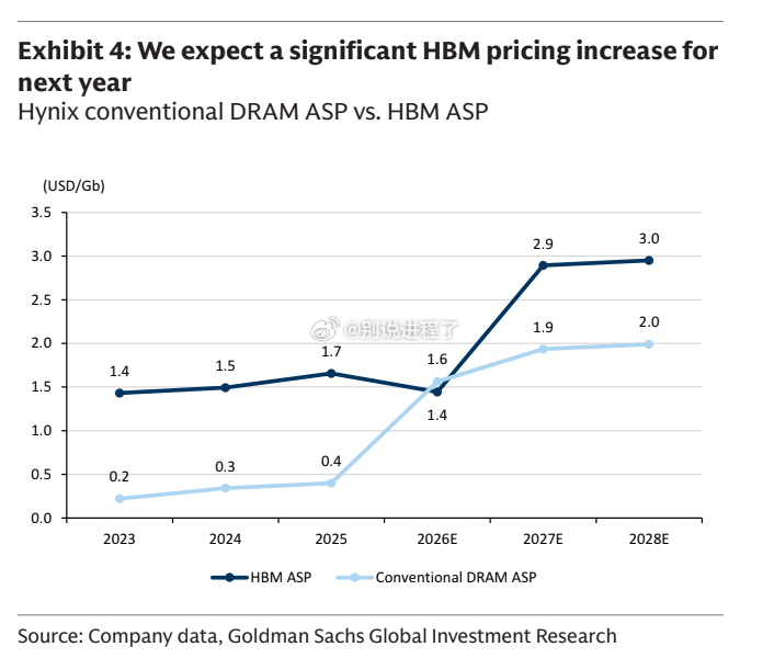 高盛:HBM 定价将从此继续上涨 