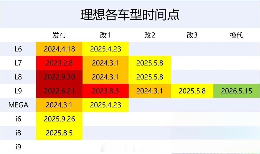 一图看懂理想汽车 在售各车型的时间线。从初代L9到全新一代L9，整整四年。 