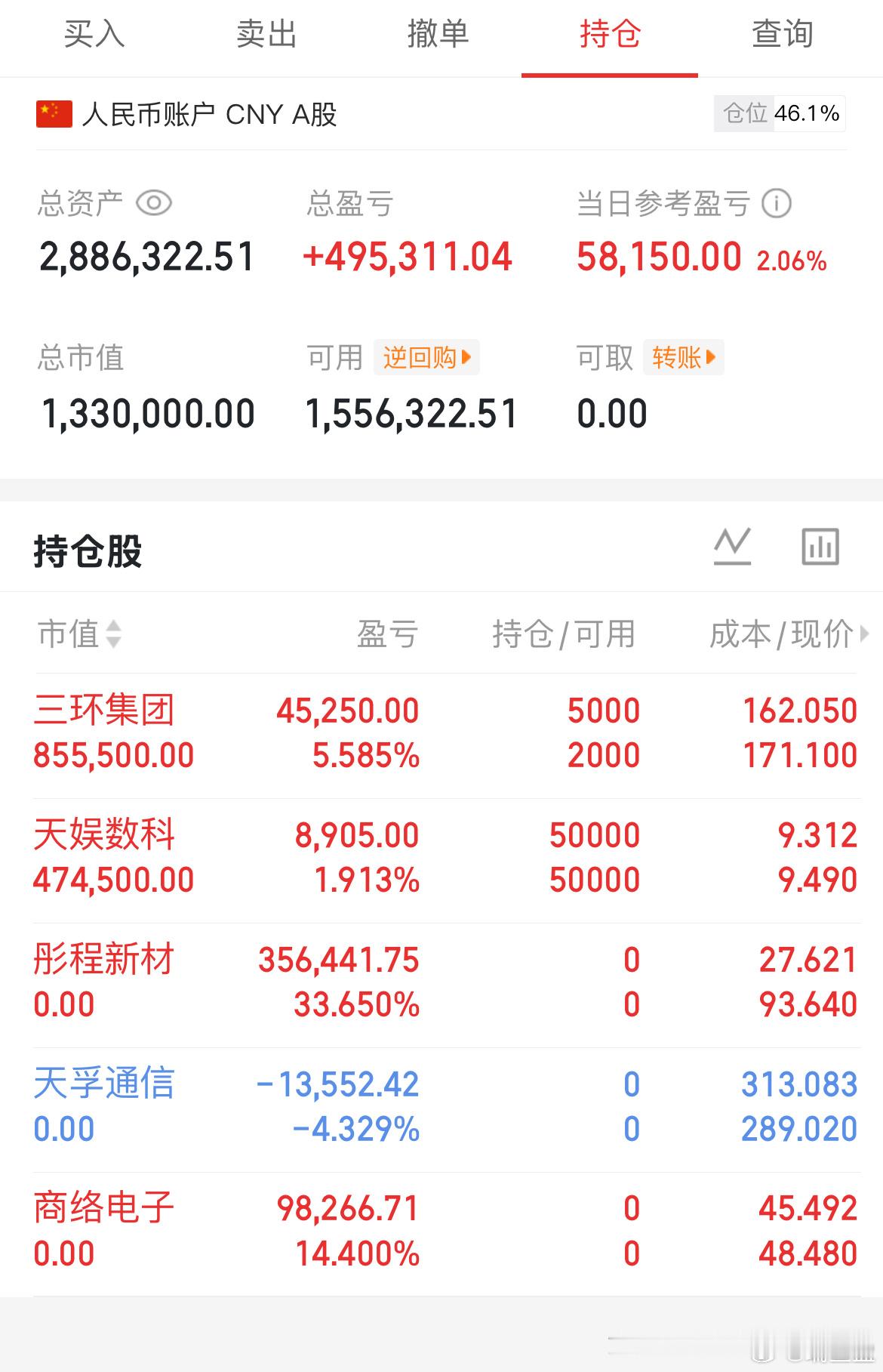 科技今日滞涨，资金转向低位标的。半导体沿5日线偏强，设备材料持续加速拉升，均线偏