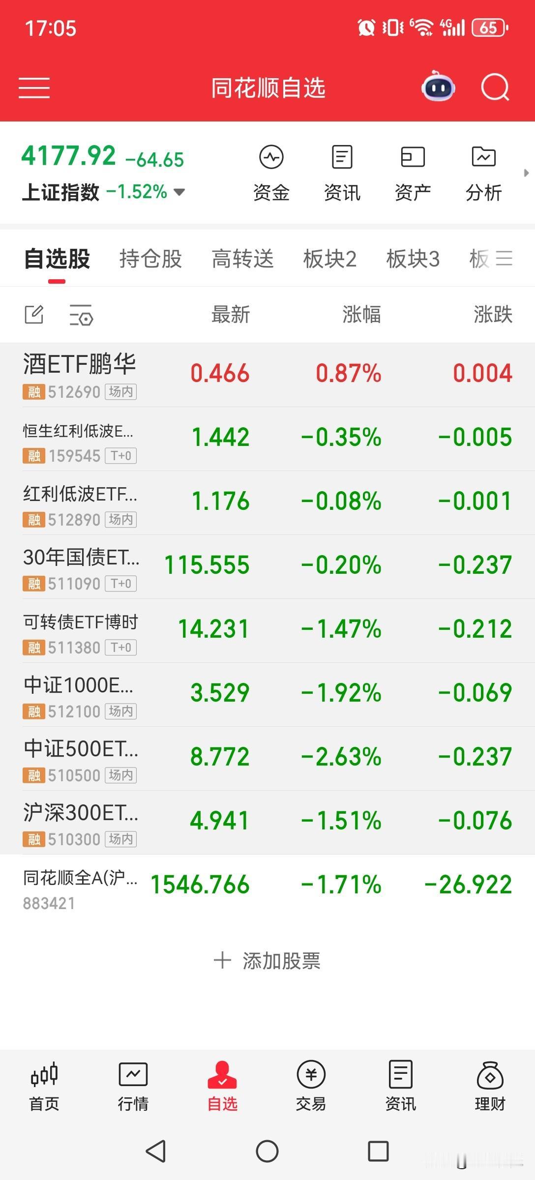 AI泡沫破，老登获重生！！！
         上证指数跌1.52%，同花顺全A