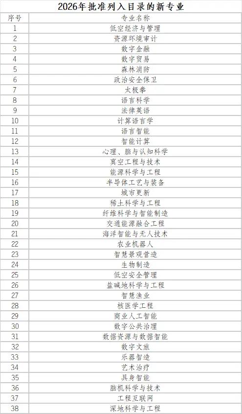 本科新增38种专业 本科新增38种专业，这可真是教育界的大动作！4月22日，教育