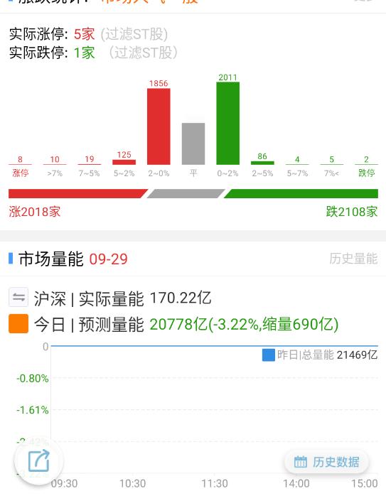 竞价还行，整体上，赛道开得比较强一些，一是漂移资金回归，二是周末吹得厉害，看看开