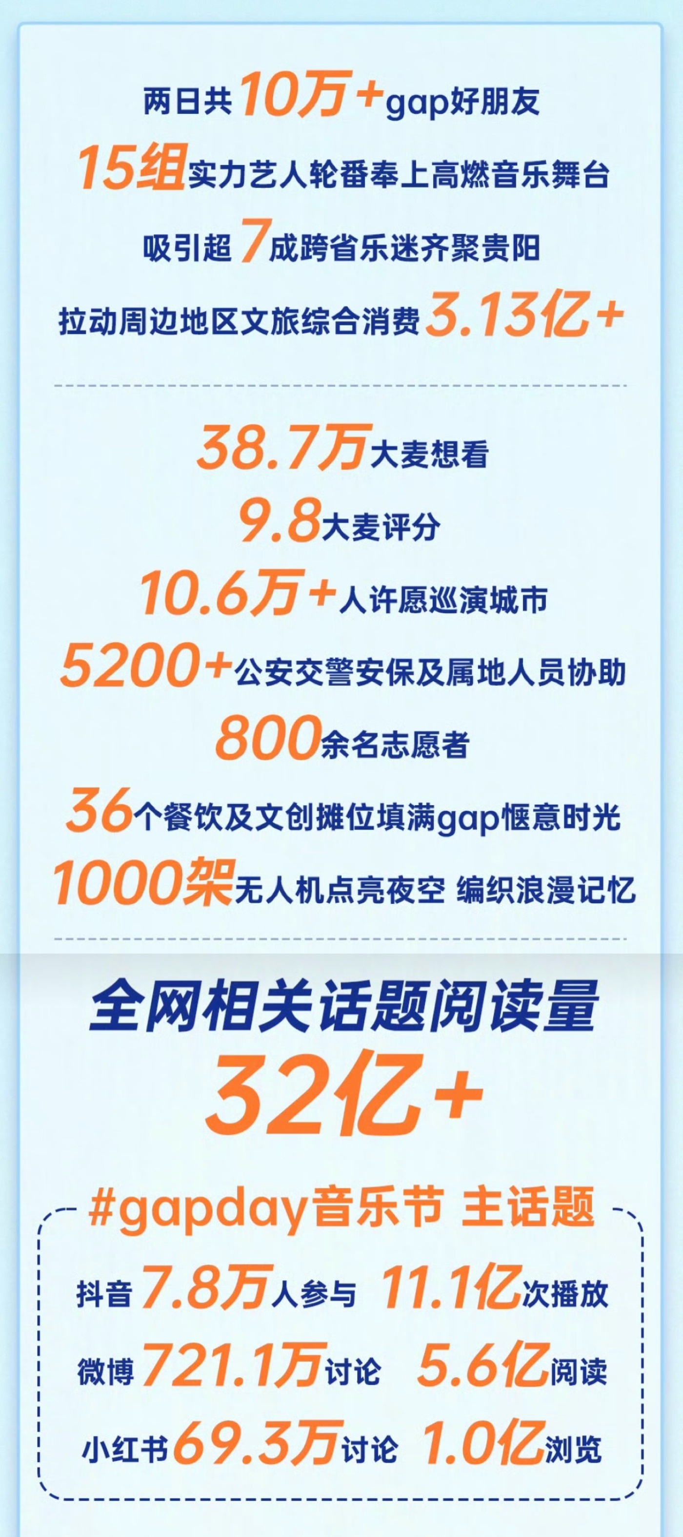 鹿晗贵阳音乐节战报 鹿晗贵阳音乐节战报，大麦评分9.8，两天共计人数10万+，带
