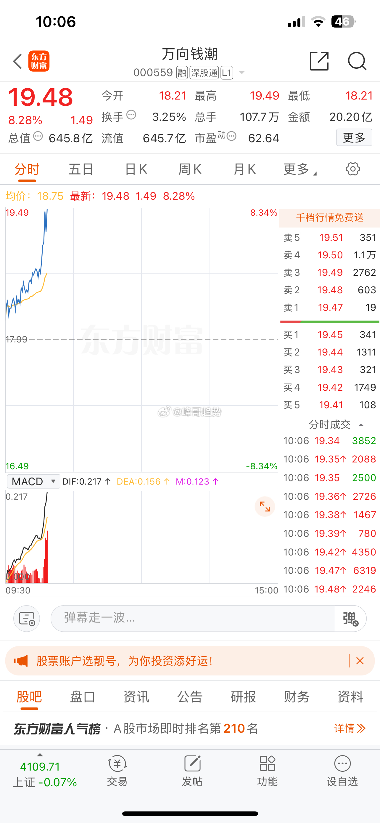 万向qc你们说会涨停吗？ 耐心者得天下！$万向钱潮 sz000559$ 今日看盘
