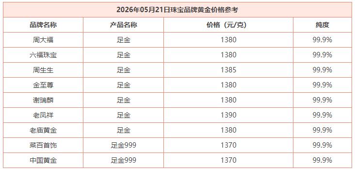 好久没有给大家
报过各品牌黄金的
具体价格情况了。

今天是5月21日，
如下图