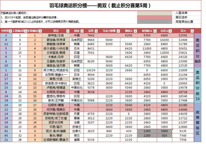 #羽毛球#世界排名及奥运积分第五周：双打！
【男双】
世界排名上，印尼组合继续排