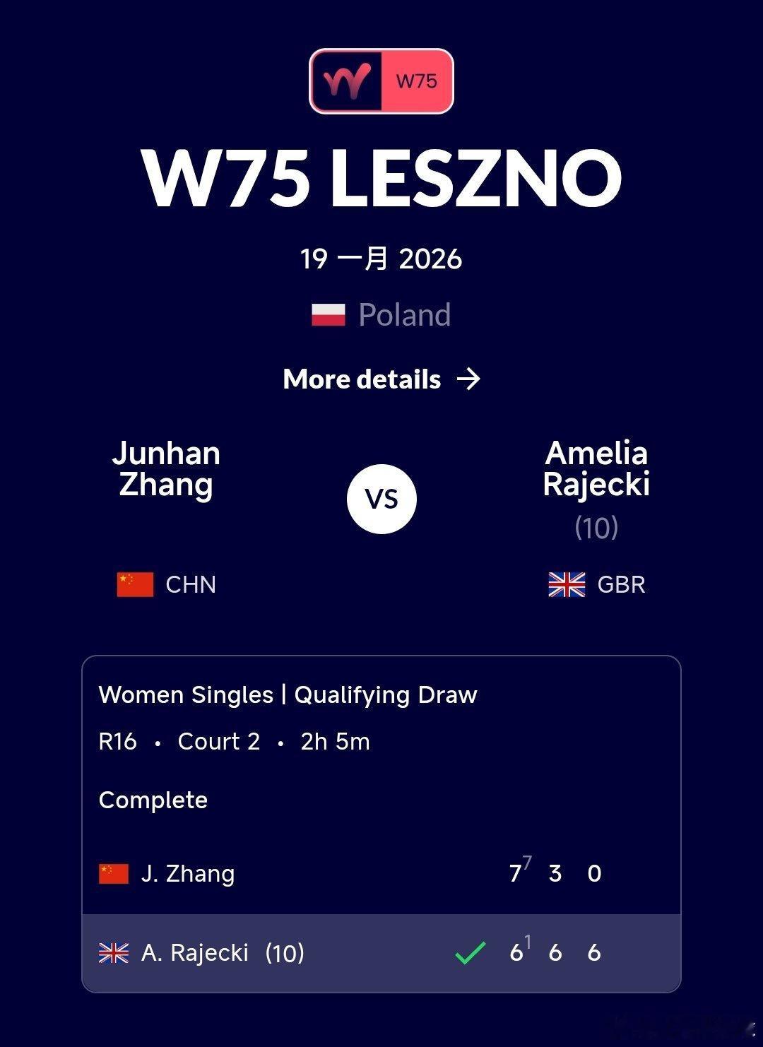 W75莱什诺站🇵🇱资格赛决胜轮张筠涵🇨🇳7-6(1)/3-6/0-6不敌