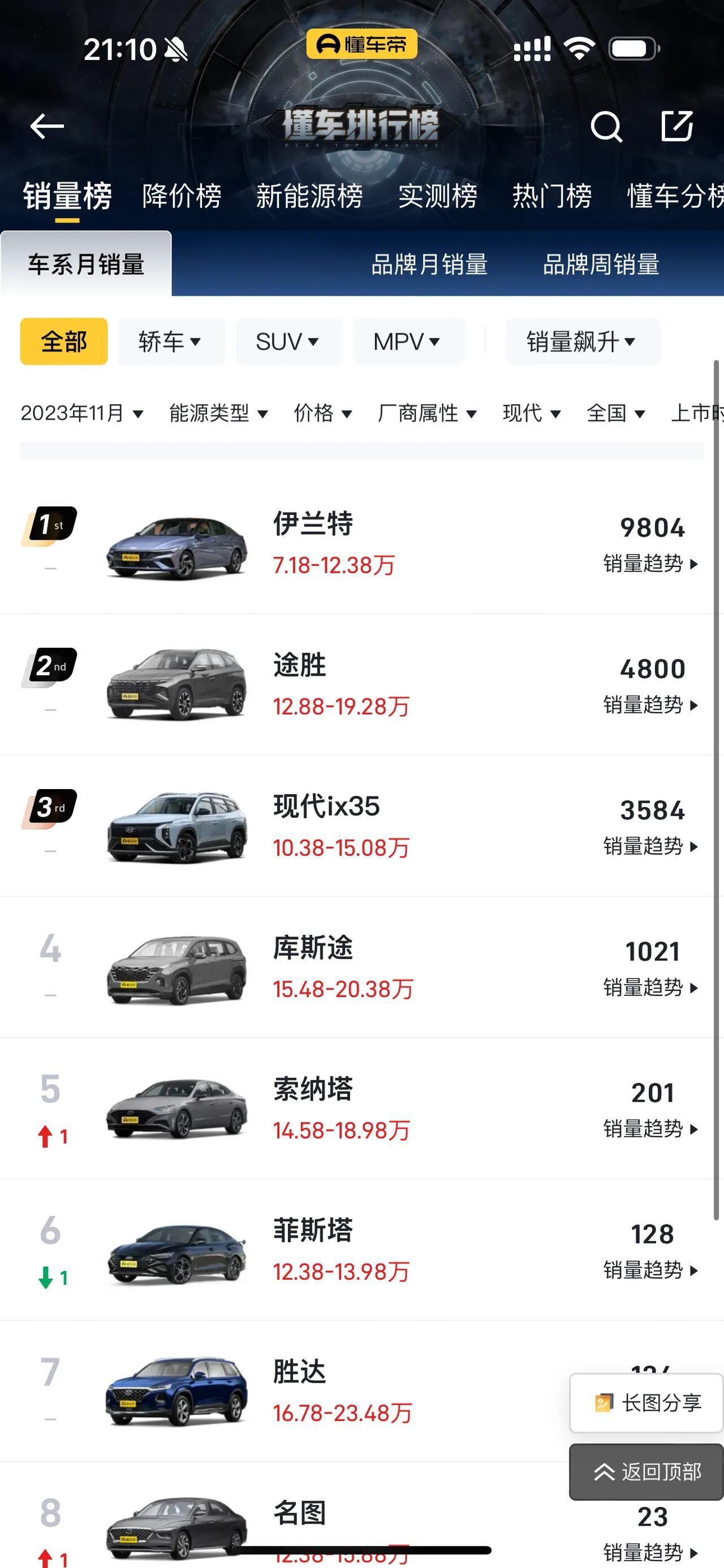 11月份汽车销量出来了，没出意外韩系和法系又是吊车尾了。。大家有没有想过这个问题