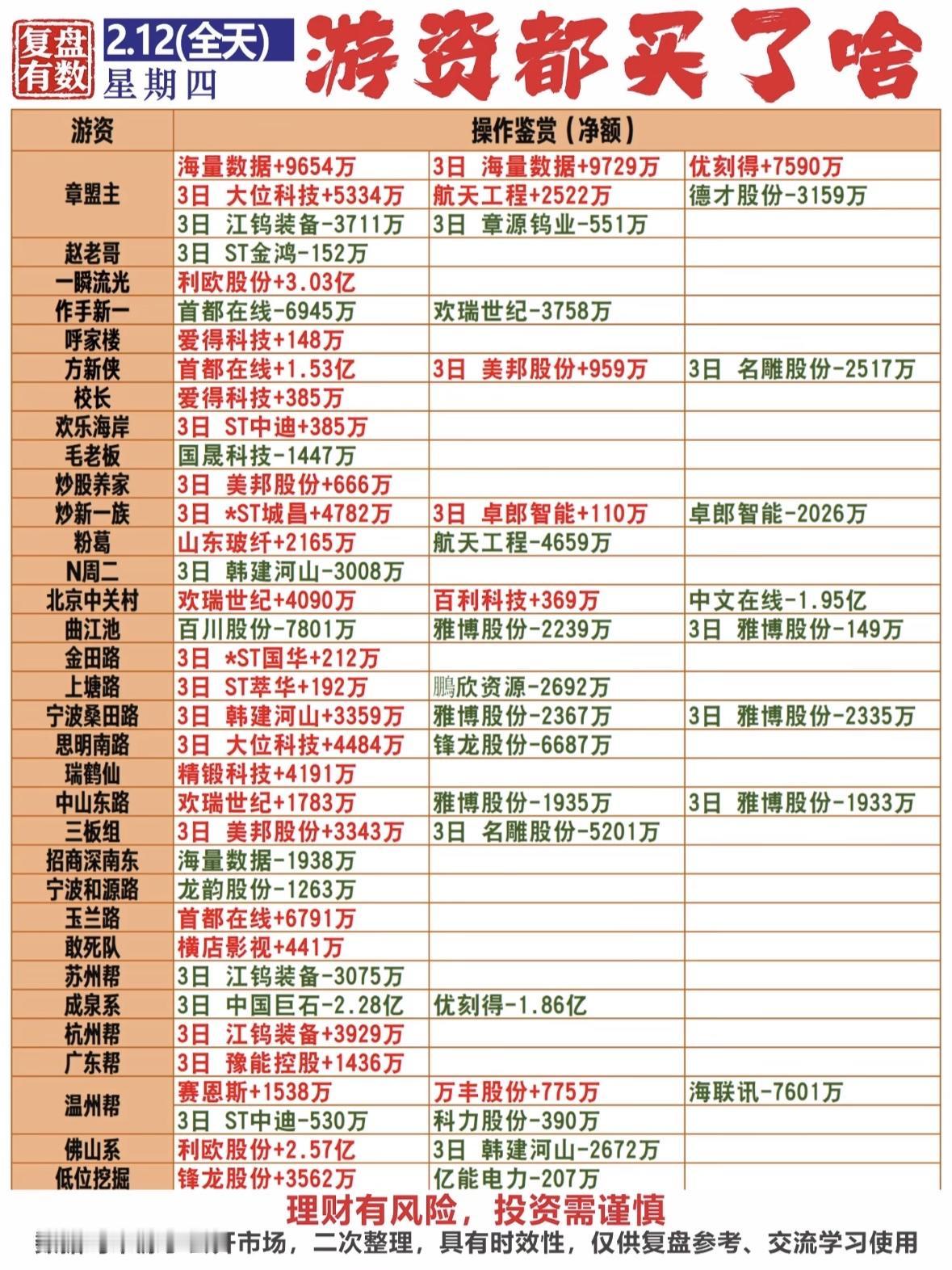 2月12日游资动向大揭秘！2.12游资都买了啥？

游资动向：利欧获大额买入，海