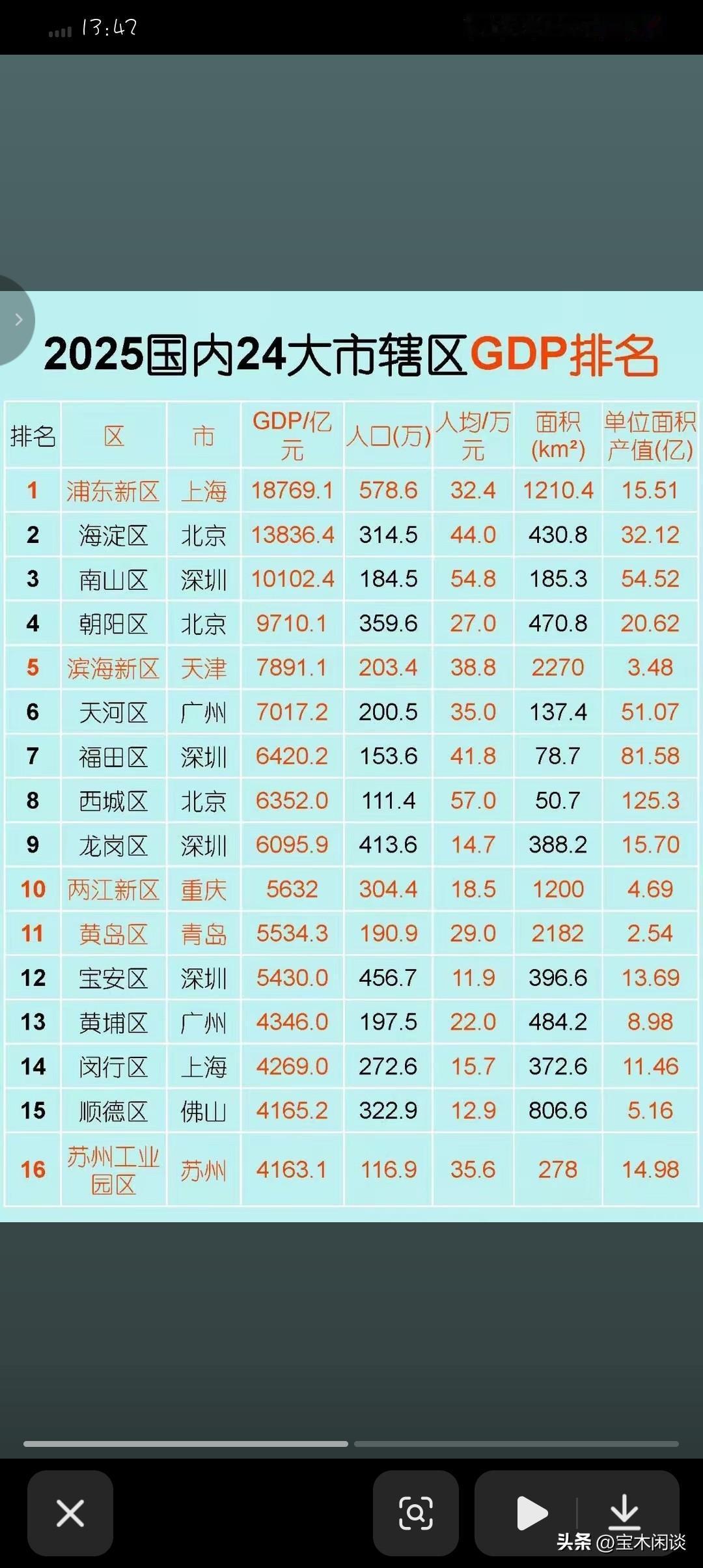 乍一看，上海浦东新区遥遥领先；再细看，深圳南山区才是小霸王。南山区赢在哪里？两个