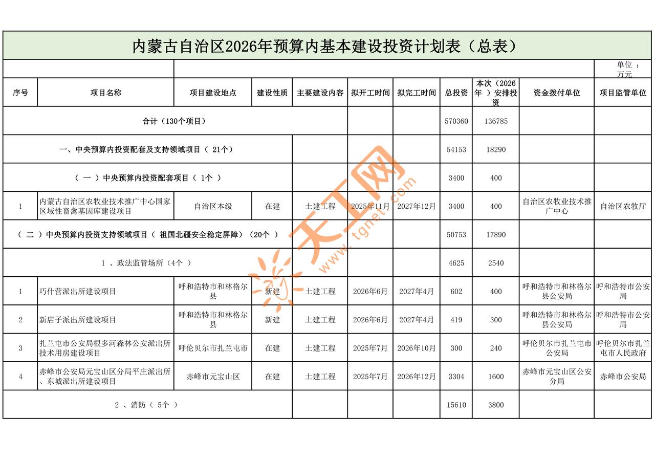 🔥内蒙古2026基建大爆发！130个重点项目清单曝光，总投资超57亿！
202