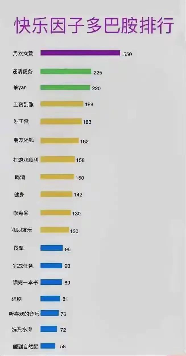人类多巴胺分泌排行榜。