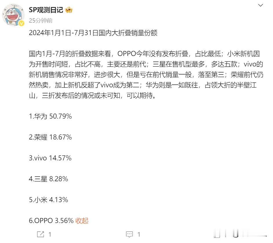 2024年上半年大折叠屏销量份额：

华子以超过50%的巨大优势排名第一，荣耀以